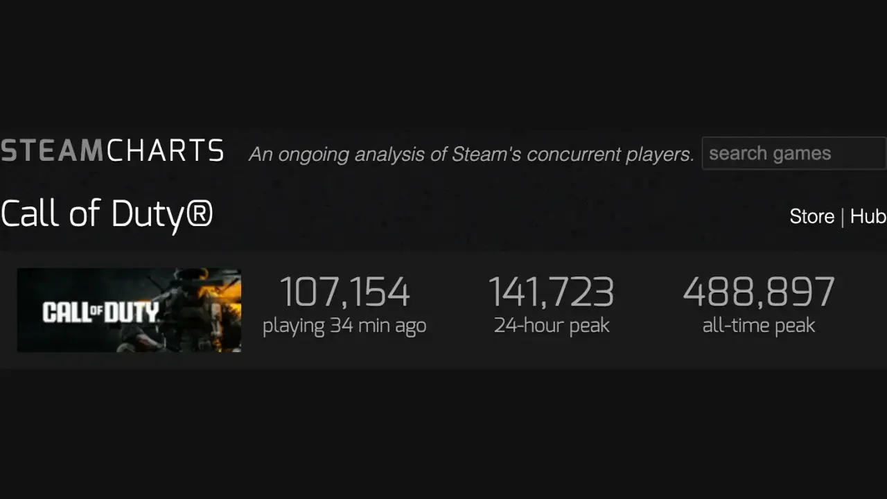 Call of Duty app statistics showing playing, 24-hour peak, and all-time peak fields